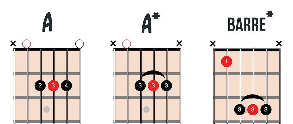 a shape barrechord