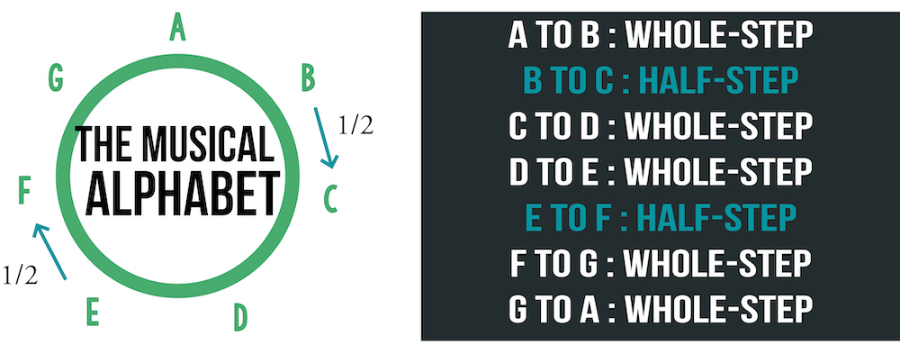 the musical alphabet with half steps and whole steps