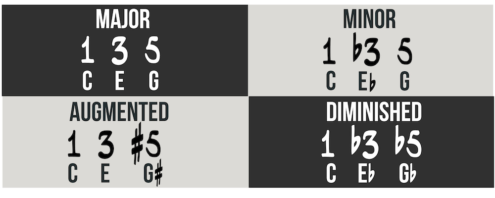building triads with scale degrees